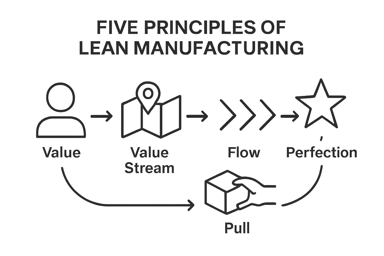 Infographic showing five lean manufacturing principles in simple icons